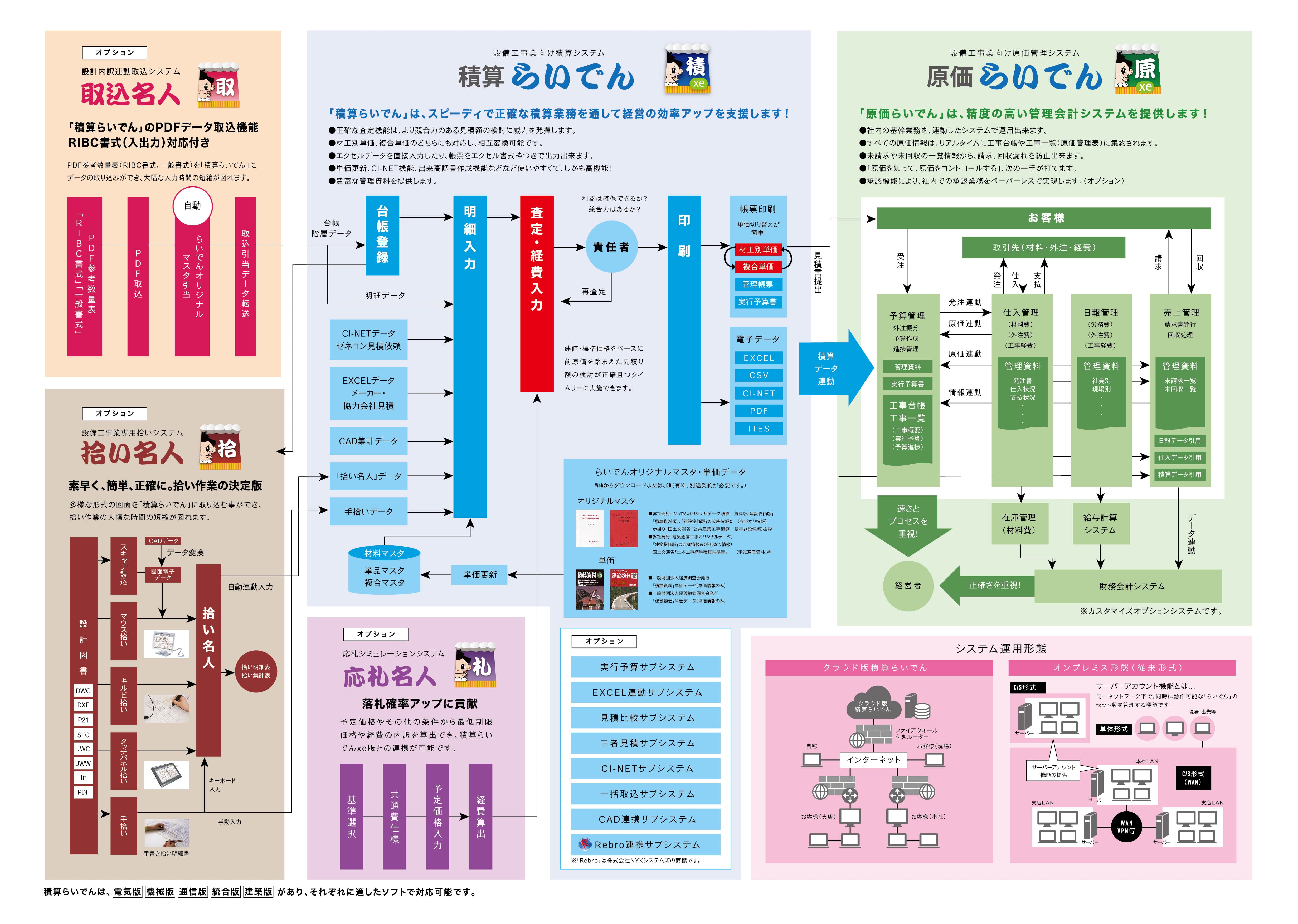 らいでんシリーズの連携の図